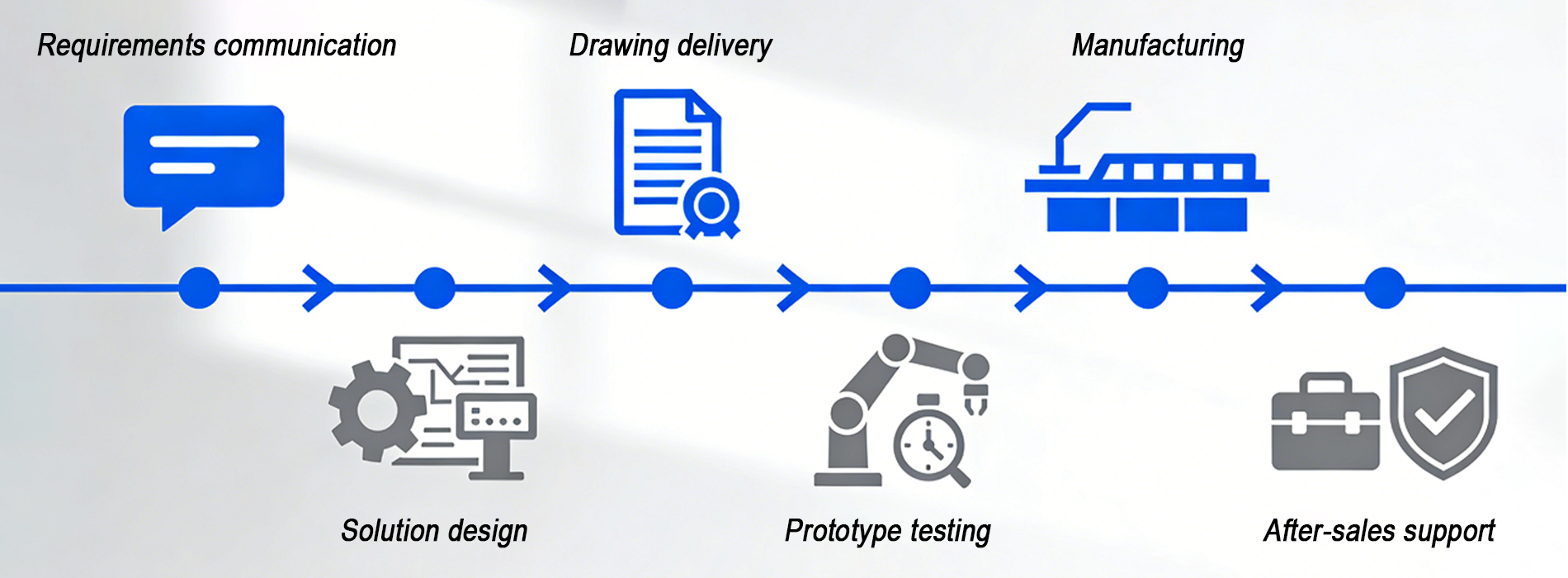 CO-WIN Machinery Customized Service Process Flow - Requirements Communication, Solution Design, Drawing Delivery, Prototype Testing, Manufacturing, After-Sales Support
