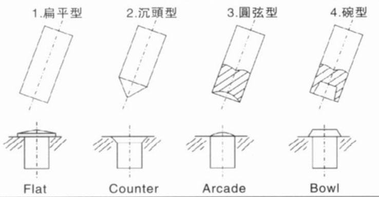 CO-WIN Orbital Riveting Machine Rivet Head Types - Flat, Counter, Arcade, Bowl Technical Diagrams